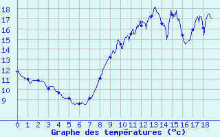 Courbe de tempratures pour L