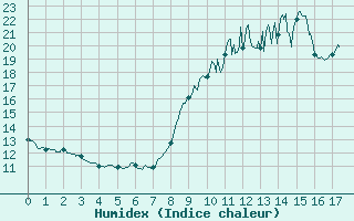 Courbe de l'humidex pour La No-Blanche (35)