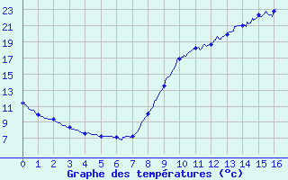 Courbe de tempratures pour Aiguillon (47)