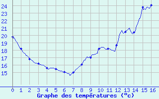 Courbe de tempratures pour Peyrusse-Grande (32)