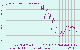 Courbe du refroidissement olien pour Nantes (44)