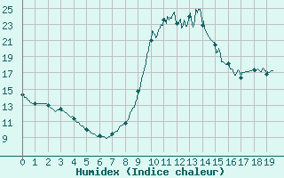 Courbe de l'humidex pour Chamonix (74)