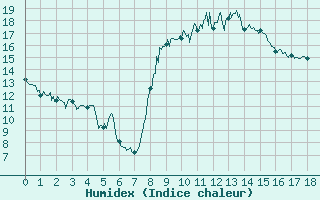 Courbe de l'humidex pour Belcaire (11)