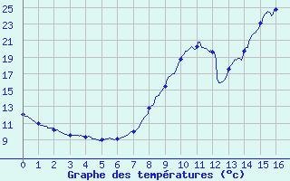 Courbe de tempratures pour Avrieux (73)