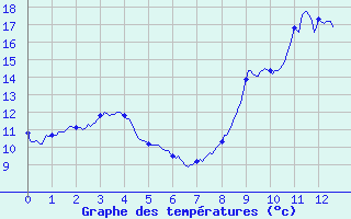 Courbe de tempratures pour Aillant (89)