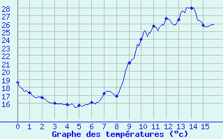 Courbe de tempratures pour Montsgur-sur-Lauzon (26)