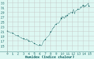 Courbe de l'humidex pour Orange (84)