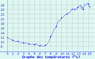 Courbe de tempratures pour Rians (83)