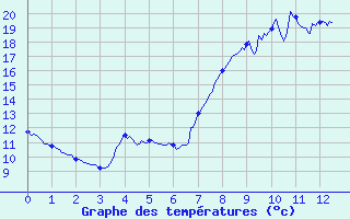 Courbe de tempratures pour Saint-Jean-du-Gard (30)