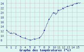 Courbe de tempratures pour Auberive (52)