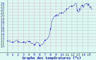 Courbe de tempratures pour Santa Maria Siche (2A)