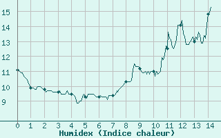 Courbe de l'humidex pour Plouguenast (22)