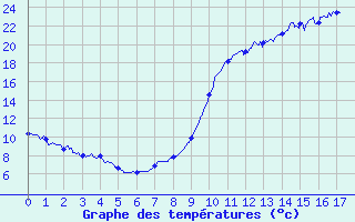 Courbe de tempratures pour Genouillac (23)