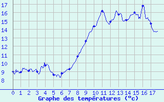 Courbe de tempratures pour Beaumont du Ventoux (Mont Serein) (84)