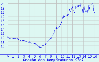 Courbe de tempratures pour Bleruais (35)