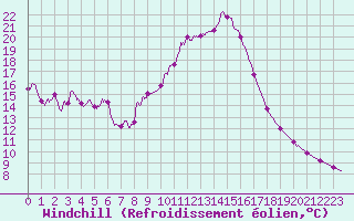Courbe du refroidissement olien pour Aix-en-Provence (13)