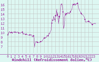 Courbe du refroidissement olien pour Saint-Quentin (02)