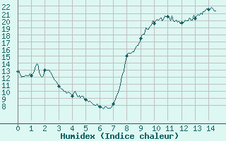 Courbe de l'humidex pour Fargues-sur-Ourbise (47)