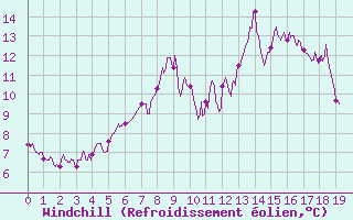 Courbe du refroidissement olien pour Mazet-Volamont (43)