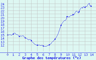 Courbe de tempratures pour Chalus (87)