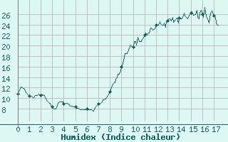 Courbe de l'humidex pour Laragne Montglin (05)