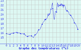 Courbe de tempratures pour Villefort (48)