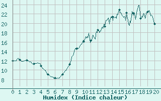 Courbe de l'humidex pour Esternay (51)