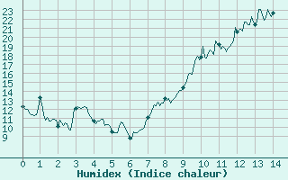 Courbe de l'humidex pour Angers-Marc (49)