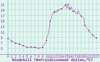 Courbe du refroidissement olien pour Chamonix-Mont-Blanc (74)