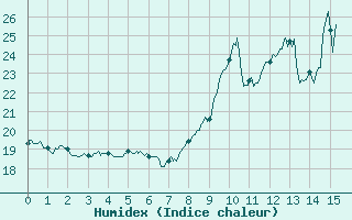 Courbe de l'humidex pour Biscarrosse (40)