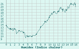 Courbe de l'humidex pour Nuaill-sur-Boutonne (17)