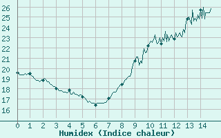 Courbe de l'humidex pour Arquettes-en-Val (11)