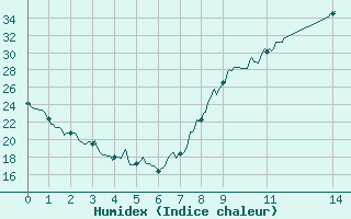 Courbe de l'humidex pour Le Luc - Cannet des Maures (83)