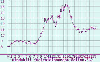 Courbe du refroidissement olien pour Porquerolles (83)