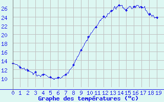 Courbe de tempratures pour Les Arcs (83)