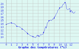 Courbe de tempratures pour Tende - Bourg (06)