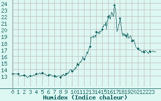 Courbe de l'humidex pour Bagnres-de-Luchon (31)