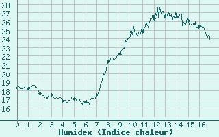 Courbe de l'humidex pour Chateauneuf Grasse (06)