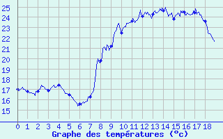 Courbe de tempratures pour Propriano (2A)