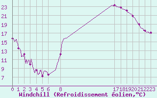 Courbe du refroidissement olien pour Charleville-Mzires (08)