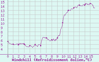 Courbe du refroidissement olien pour Ile d