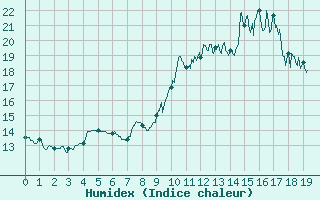 Courbe de l'humidex pour Saint-Goazec (29)