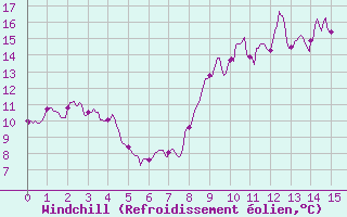 Courbe du refroidissement olien pour Pontorson (50)