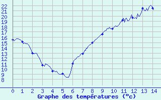 Courbe de tempratures pour Salindres (30)