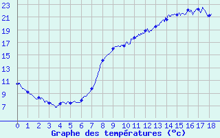 Courbe de tempratures pour Peyrelevade (19)