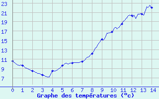 Courbe de tempratures pour Maule (78)