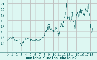 Courbe de l'humidex pour Montluon (03)