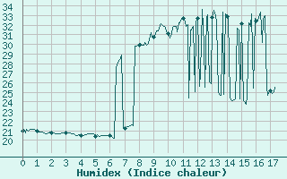 Courbe de l'humidex pour Ile du Levant (83)