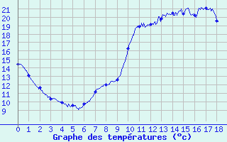 Courbe de tempratures pour La Bastide-des-Jourdans (84)