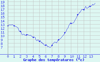 Courbe de tempratures pour Adast (65)